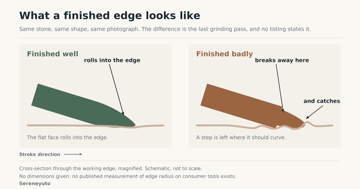 Cross-section diagram comparing two gua sha edges. On the left the flat face curves smoothly into the working edge and skin passes under it. On the right the face breaks away abruptly, leaving a step, and the skin catches and drags.